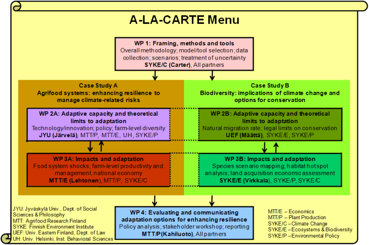 ALC_workpackages